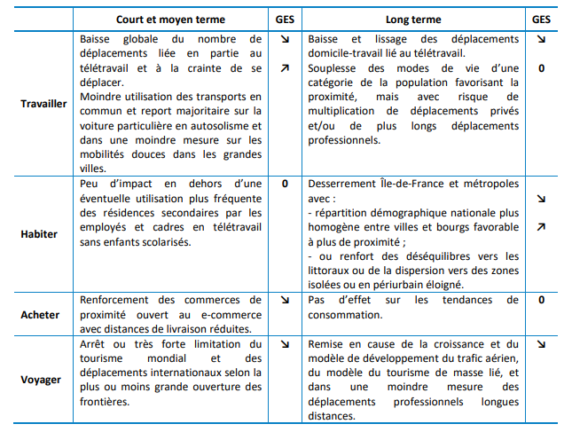 Tableau Synthèse des impacts de la crise sanitaire sur les comportements de mobilités et leurs effets potentiels sur les émissions de GES