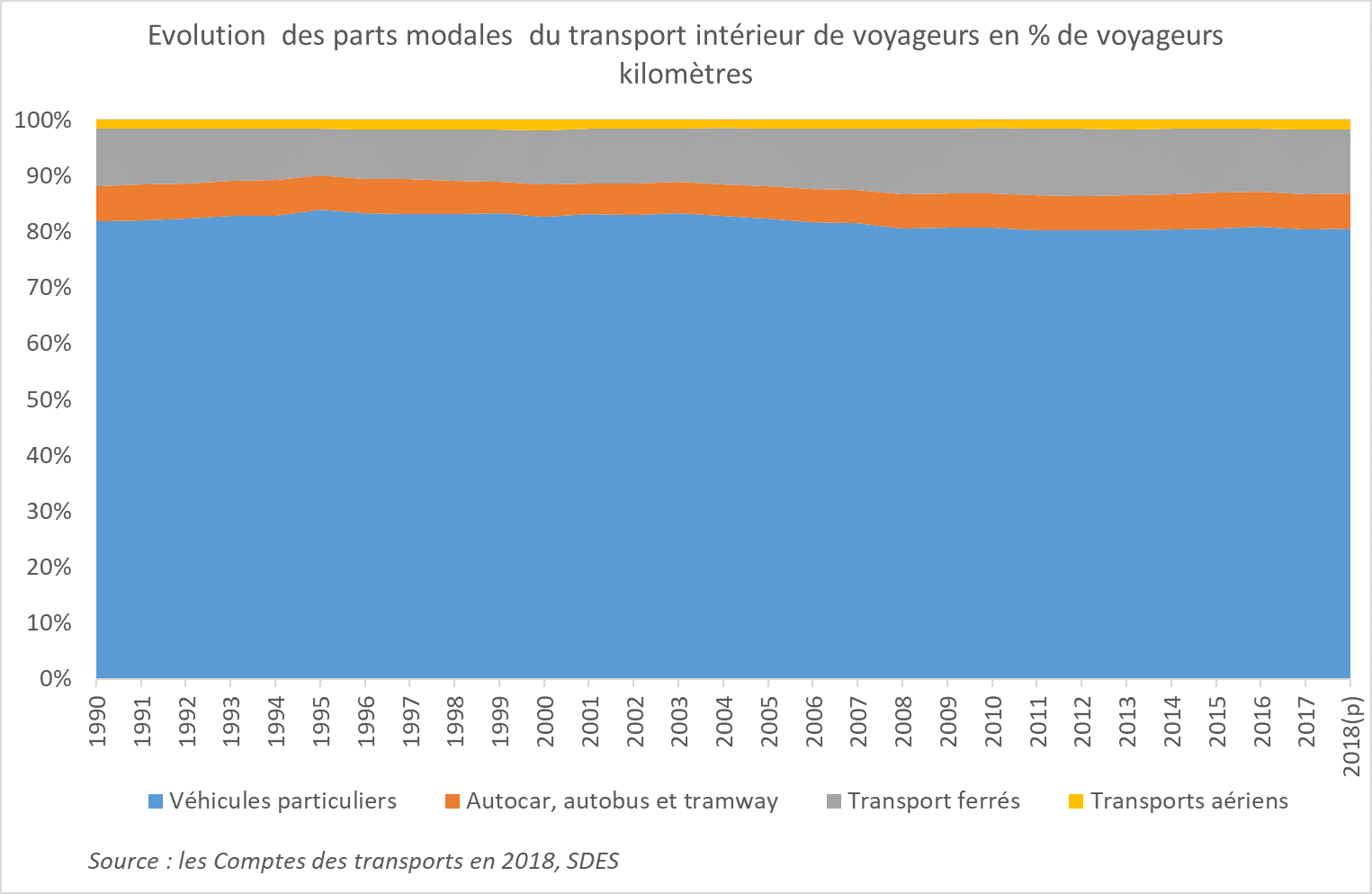 Graphique Évolution des parts modales du transport intérieur de voyageurs  en pourcentage de voyageurs-kilomètres, 1990-2018