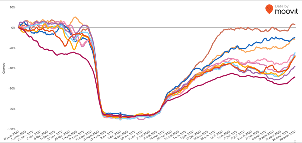 Graphique fréquentation des transports en commun dans dix agglomérations françaises, 15 janvier 2020-30 août 2020