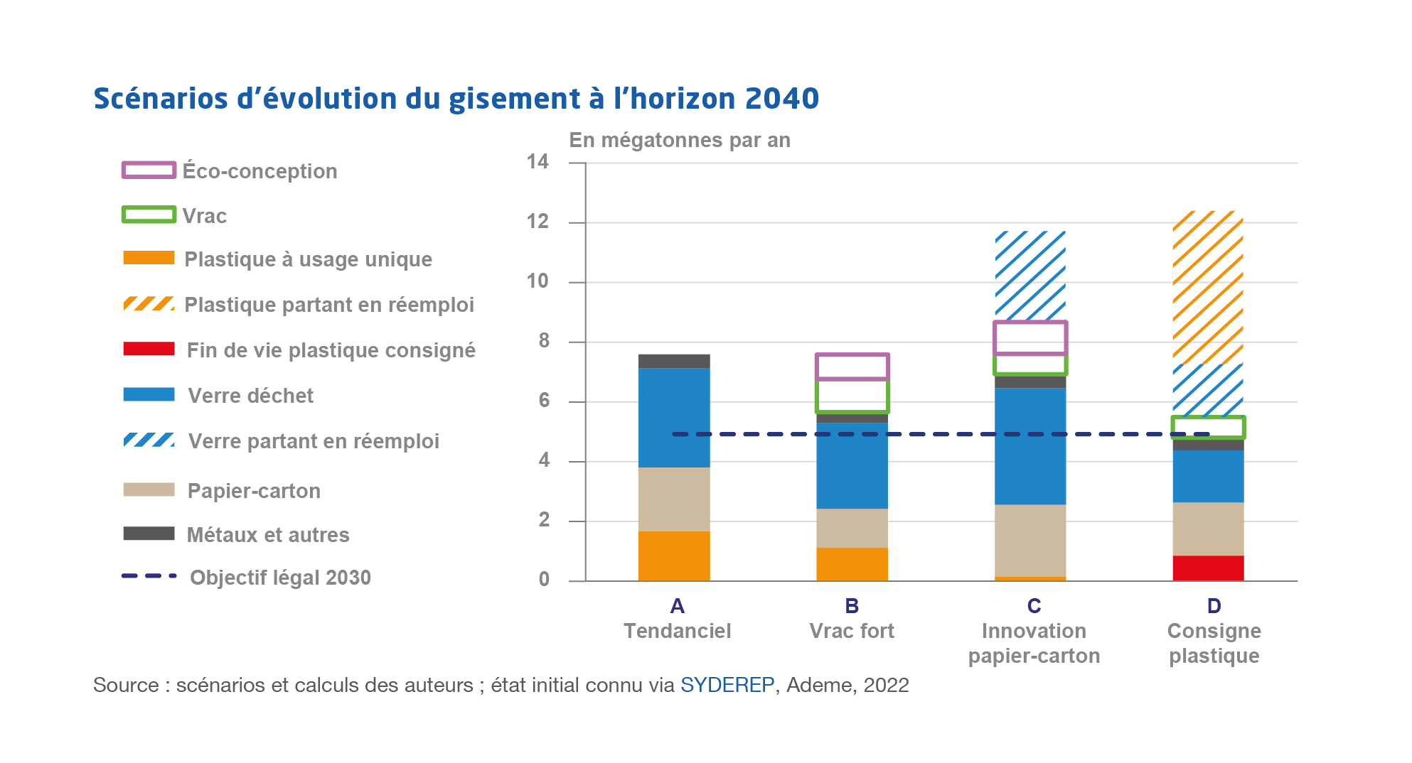 Graphique "Scénarios d’évolution du gisement à l’horizon 2040"