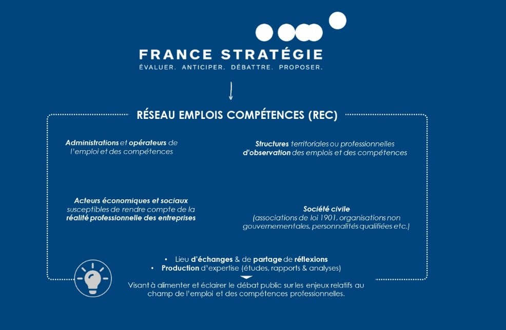 Infographie fonctionnement du Réseau emplois compétences