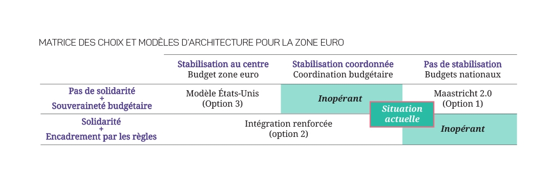 tableau Matrice des choix et modèles d’architecture pour la zone euro