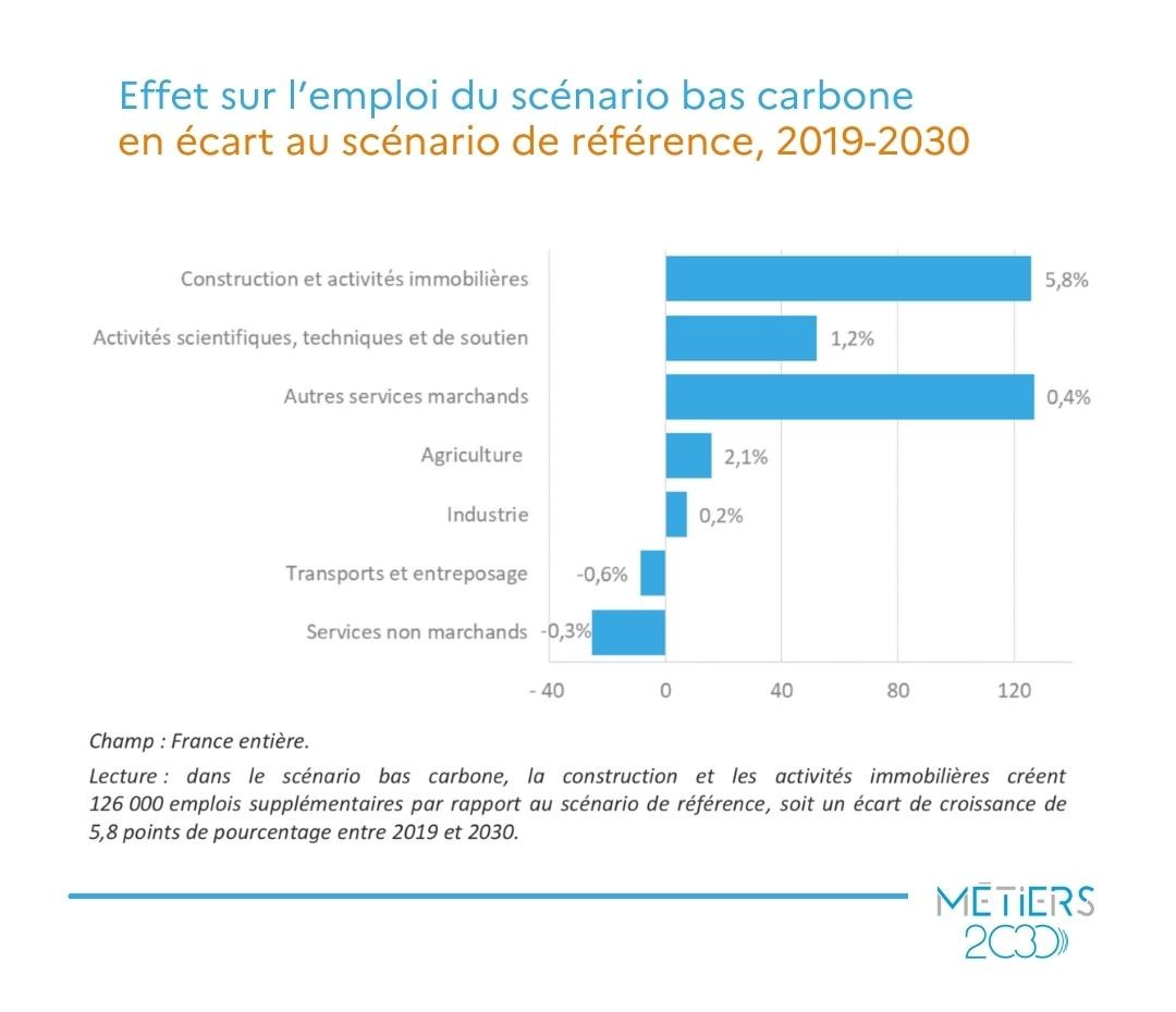 Graphique Effets sur l'emploi du scénario bas carbone, en écart par rapport au scénario de référence