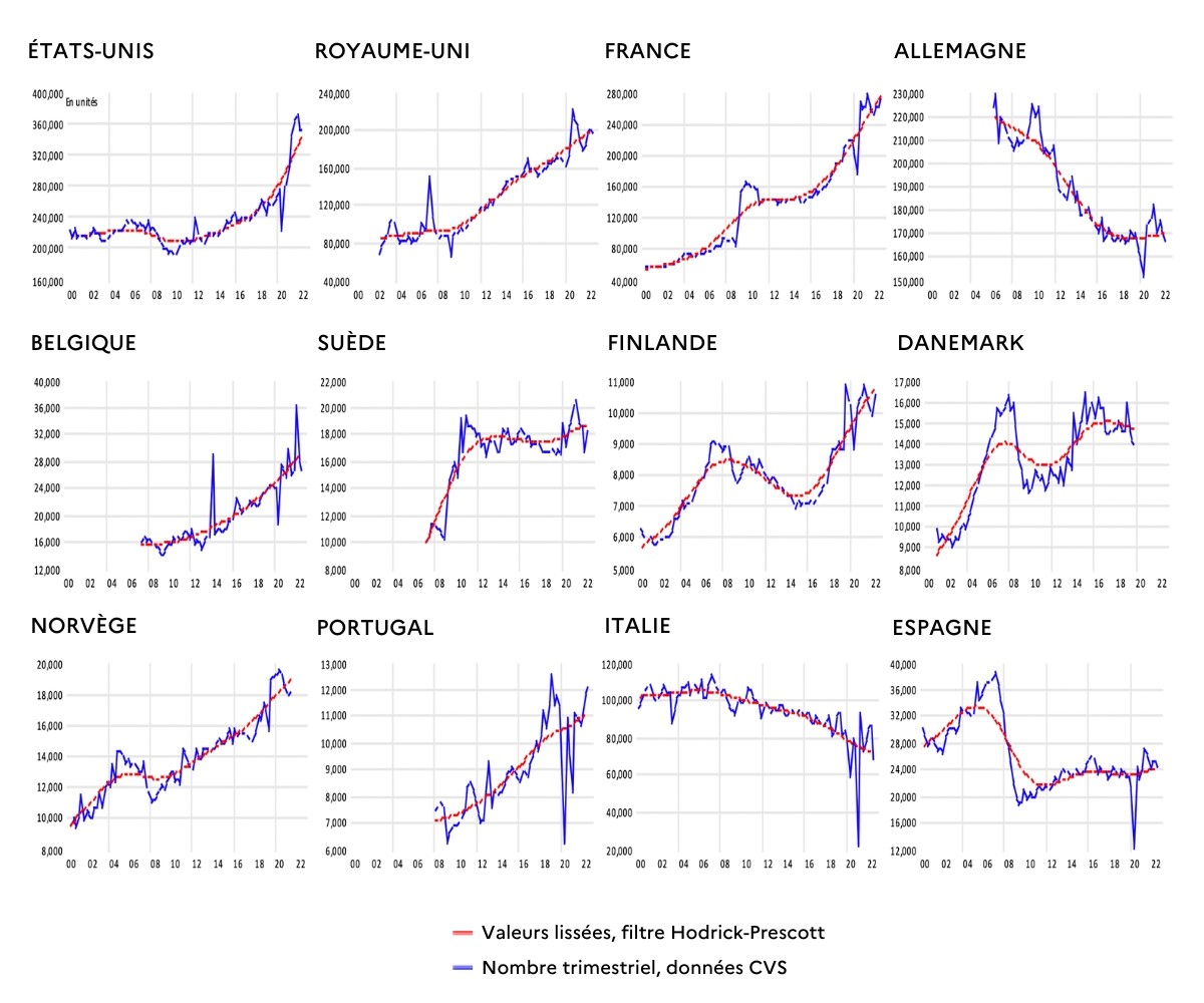 Graphique 2 – Évolution du nombre de créations d’entreprise par trimestre en France et dans quelques pays de l’OCDE (en milliers et filtre HP, lambda = 1600)