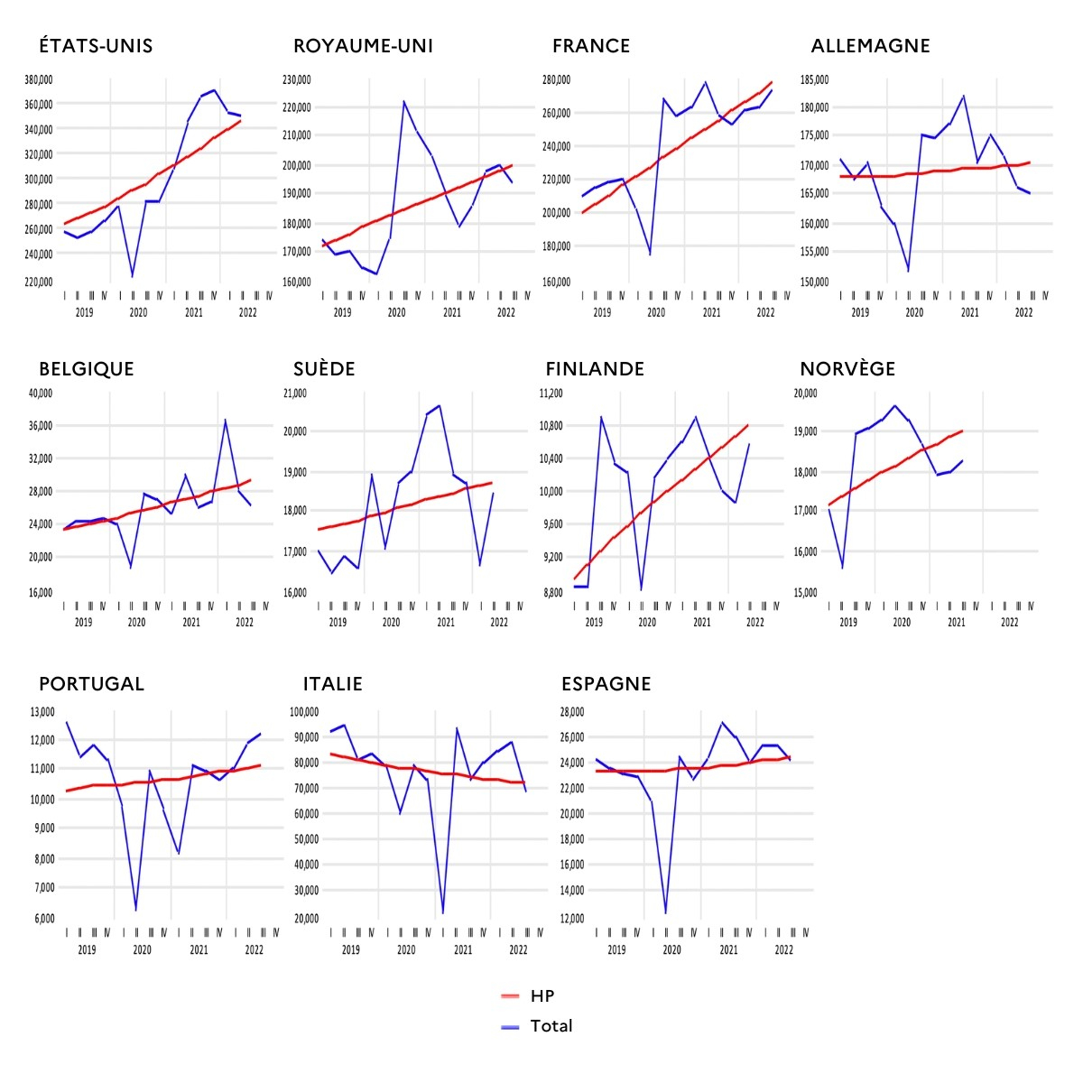 Graphique 5 – Évolution de court terme (2019-2022) et tendance de long terme, par pays (filtre HP)