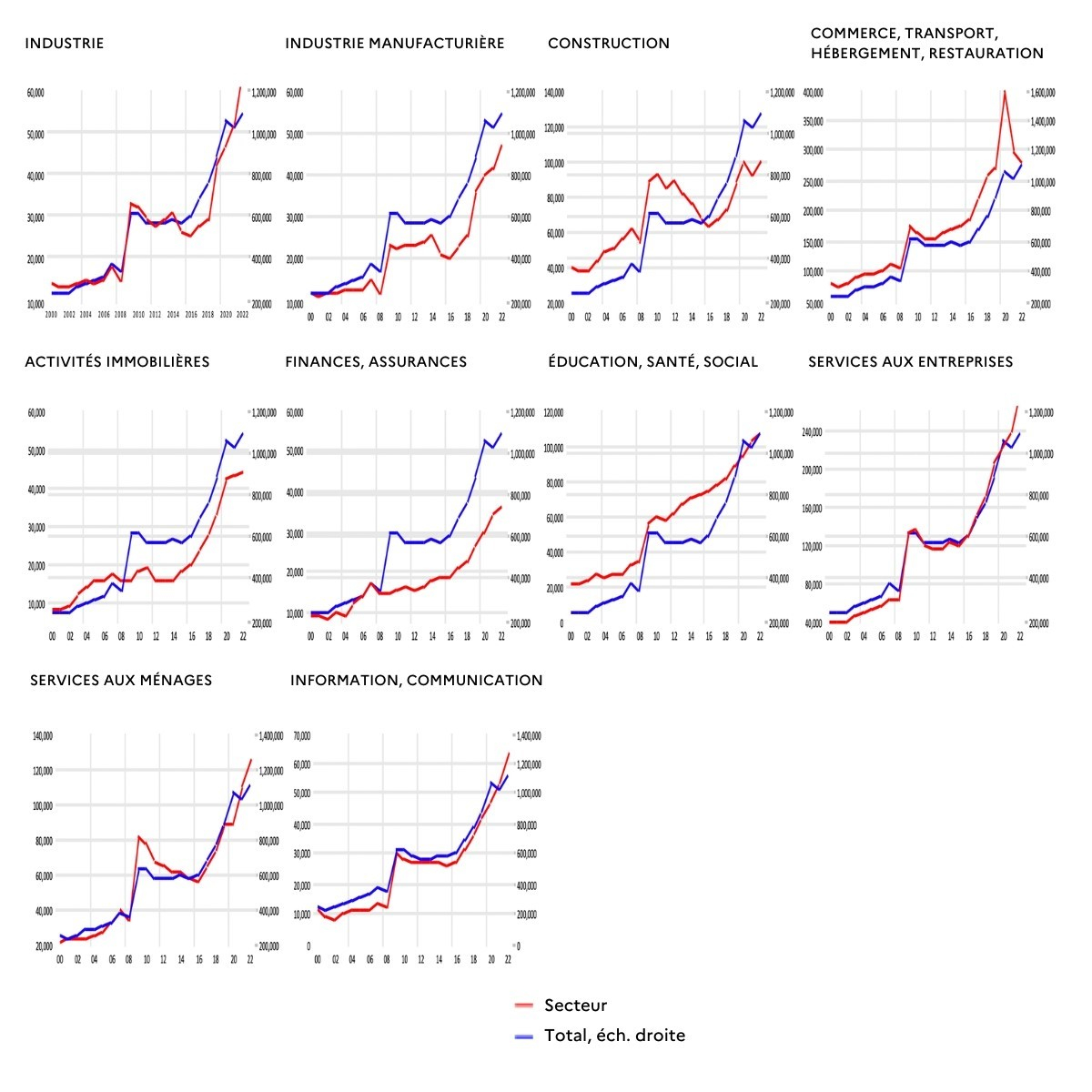 Graphique 7 -– Nombre de créations d’entreprise par secteur, en unités sur quatre trimestres glissants