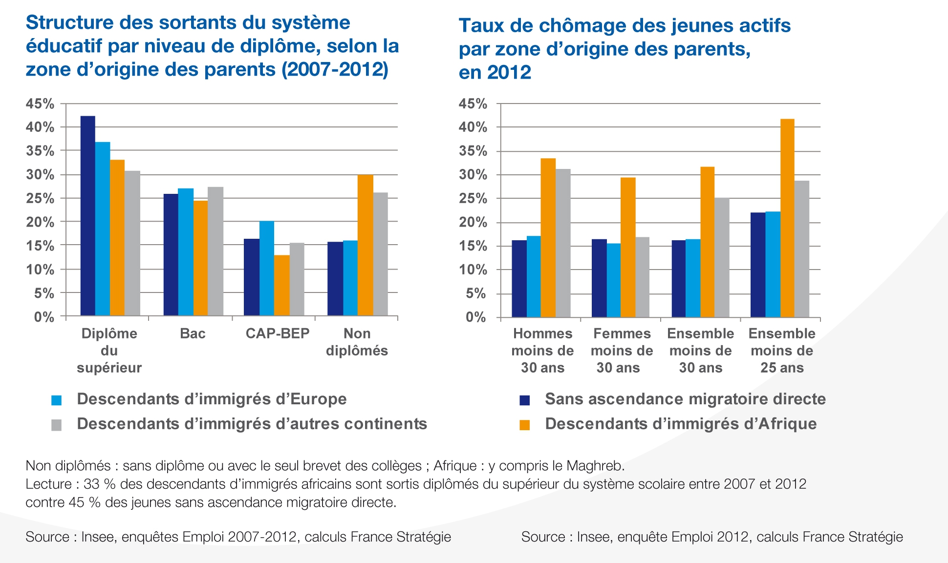 probleme que rencontre les immigrés