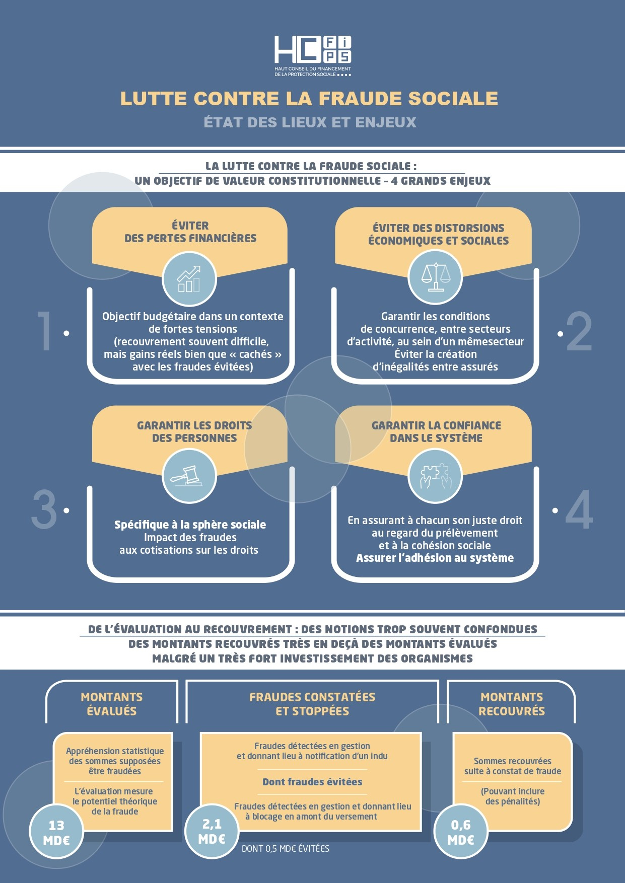 HCFiPS | Fraude sociale : état des lieux et enjeux - Infographie 1