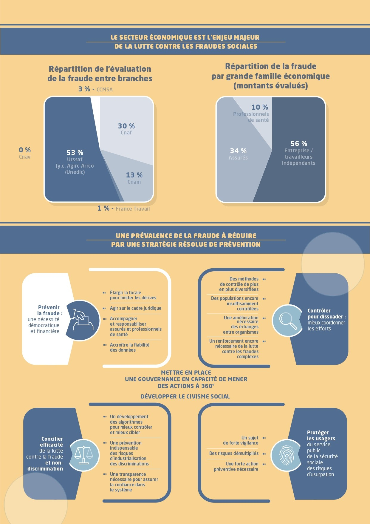 HCFiPS | Fraude sociale : état des lieux et enjeux - Infographie 2