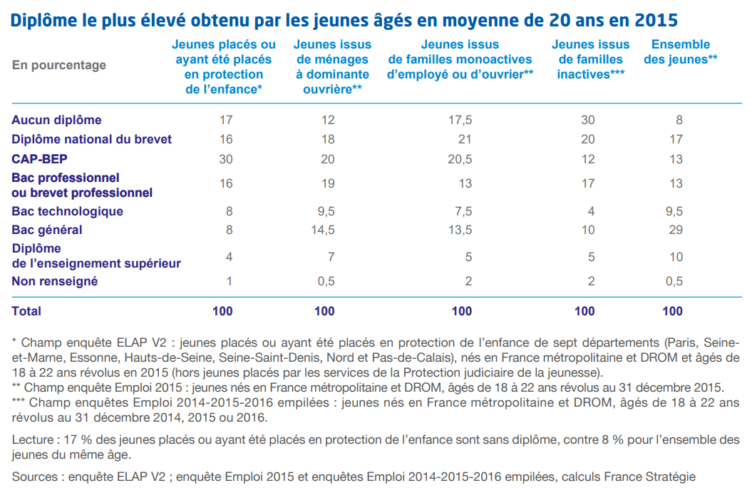 Note d'analyse 143 - Retisser les fils du destin : parcours des jeunes placés - Graphique page 1